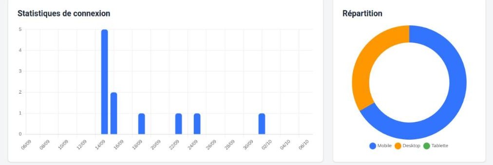 Graphique des connexions par jour et répartition mobile, ordinateur, tablette