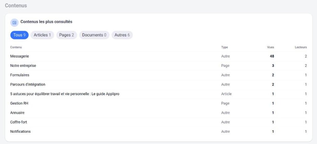 Contenus les plus consultés, filtrables par type